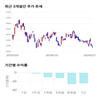 종목,점수,투자,엘앤에프,기록,주가