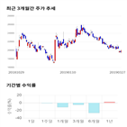 종목,점수,투자,삼화전기,기록,주가