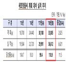 희망홀씨대출,3조