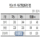 증가,지난해