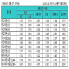 금리,국고채,연저점