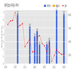 대우건설,계약,안락1구역