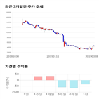 종목,점수,투자,기업,리드,기록