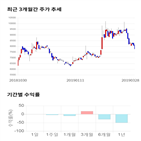 종목,점수,투자,기업,제닉,기록