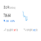 코스닥,종목,하락,반면,상승세,0.97