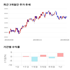 종목,점수,투자,기아차,기록,주가