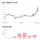 종목,점수,투자,케이엠,측면,기록