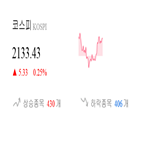 코스피,종목,상승세,반면,상승,기사,0.22