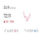 코스닥,종목,상승세,반면,0.24,기사,0.31,부품