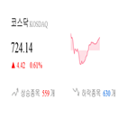 코스닥,종목,상승세,반면,0.24,0.01,기사