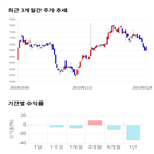 종목,점수,투자,비상교육,기록,주가