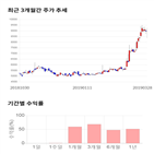 종목,점수,투자,이즈미디어,기록