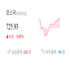 코스닥,종목,상승세,반면,0.14,기사,부품,제조