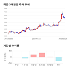 종목,점수,투자,서연이화,기록,주가
