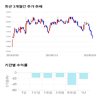 종목,점수,투자,비즈니스온,기록,주가