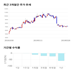 종목,점수,투자,측면,주가,기록