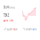 코스닥,종목,상승세,0.91,반면,0.75,제조,부품