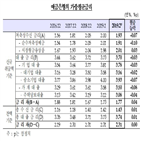 하락,금리,가계대출