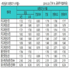 금리,국고채