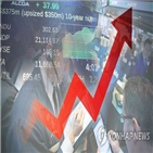 미국,제조업,지수,반등,흐름