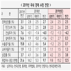 전망,증가율,수출,올해,투자,경제,2.5,성장률,연구원