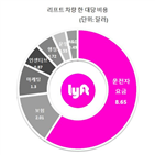 리프트,자율주행,차량,운전자,투자자,보험료,기업