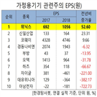 공기청정기,위닉스,지난해,매출액,증가,한경탐사봇,에어컨