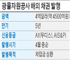 광물자원공사,채권,해외,발행,공기업,정부,광해공단