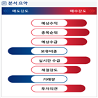 분석,예상,기관,수급,외국인,감소,매수