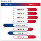 분석,증가,기관,예상,외국인,수급,매수