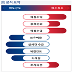 분석,예상,기관,외국인,수급,종목알파,증가