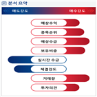 분석,기관,예상,수급,외국인,종목알파,현재,실시간