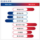 분석,예상,기관,외국인,수급,감소,패널