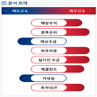 분석,예상,기관,수급,외국인,감소,증가