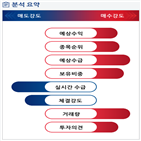 분석,예상,기관,수급,외국인,적자전환,종목알파