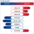 분석,예상,기관,수급,외국인,감소,종목알파