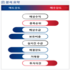 분석,기관,외국인,수급,예상,종목알파,현재