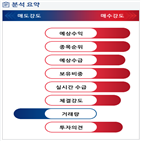 분석,예상,기관,수급,외국인,증가,종목알파