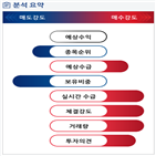 분석,기관,수급,외국인,확대,예상,보사