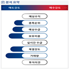 분석,기관,외국인,수급,종목알파,예상,수소,실시간