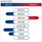 분석,기관,외국인,예상