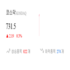 종목,코스닥,0.59,상승세,상승,제조,0.37