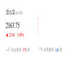 종목,코스피,상승,하락,상승세,반면,1.71