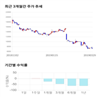 종목,점수,투자,내츄럴엔도텍,기록,주가