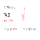 종목,코스닥,0.72,상승세,반면,상승,보이,부품
