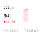 코스피,종목,상승세,모두,0.22,보이,기사