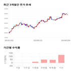 종목,점수,투자,메가스터디교육,주가,기록