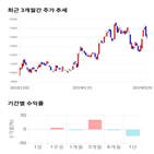종목,점수,투자,아스트,주가,기록