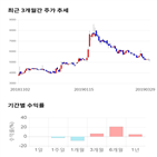 종목,점수,투자,동양피스톤,기록,주가