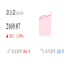코스피,종목,상승세,모두,1.6,보이,기사